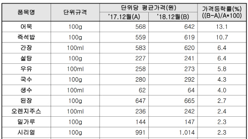어묵값 최대 13.1%↑…지난 1년 새 즉석밥, 간장 등 가공식품 가격 줄인상
