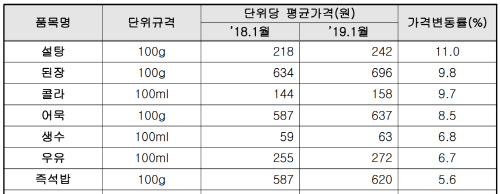 콜라·설탕 가격 1년새 최대 11%↑…가공식품 10개 중 7개 올라
