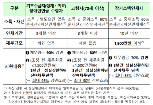 특별감면프로그램