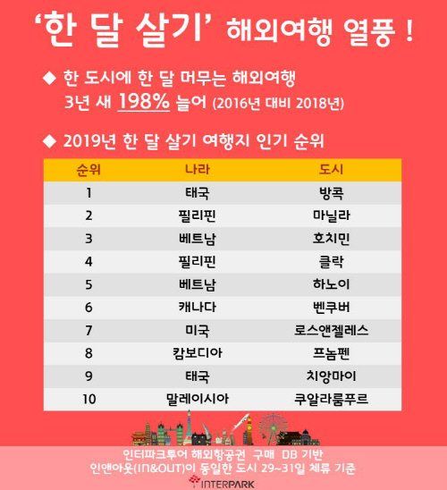 [인터파크투어]한 달 살기 여행 인기_인포그래픽