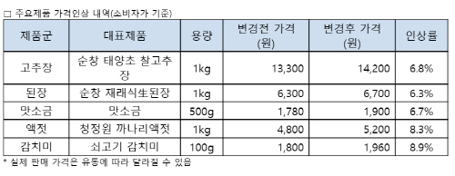 고추장·된장 가격 줄줄이 오른다…대상, 최대 9% 가격 인상