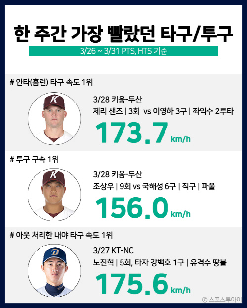 구속 끌어올린 조상우, 최고 구속 156km/h 주간 1위