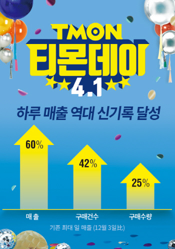 "거짓말 같은 가격" 티몬, 4월 1일 티몬데이 일매출 역대 신기록 경신
