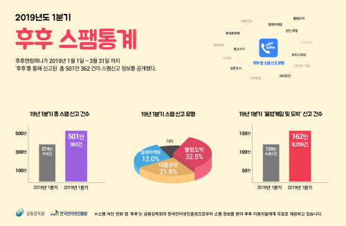 불법도박 등 스팸 기승…1분기 스팸신고 건수 500만 돌파