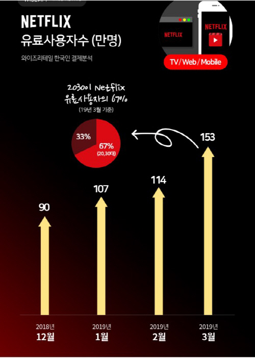 넷플릭스 국내 유료 사용자 153만명, 결제금액은 200억원...와이즈앱 분석 결과