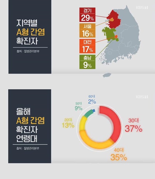 환자 72.6%가 30~40대 A형 간염, 취약 이유부터 예방 방법까지