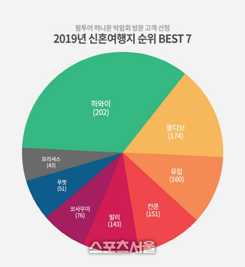 팜투어, 신혼여행지 1위 하와이.. 몰디브, 칸쿤 뒤이어