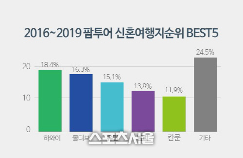 팜투어, 신혼여행 베스트 5..하와이·몰디브·유럽·발리·칸쿤 순