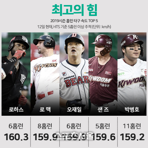 [보도자료] 스포츠투아이 트래킹 데이터_190513