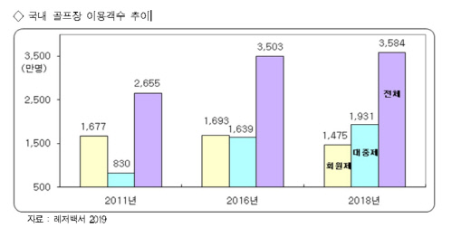 골프장이용객수