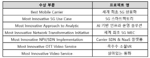 SKT, 텔레콤 아시아 어워드 ‘싹쓸이’…최고 이동통신사 등 7개 부문 석권