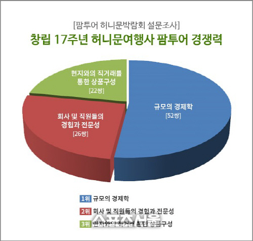 팜투어, 신혼여행 계약 사유 1위 '규모의 경제학'