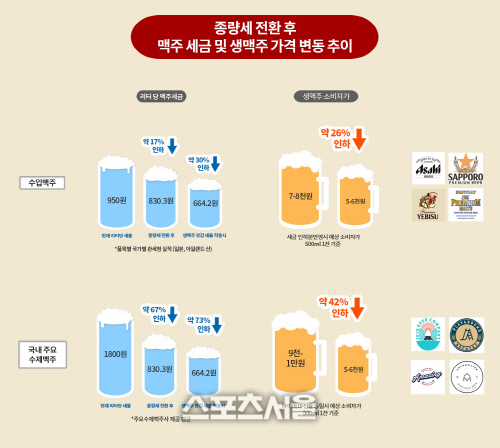 종량세 전환 시 세금 및 생맥주 가격 변동 인포그래픽