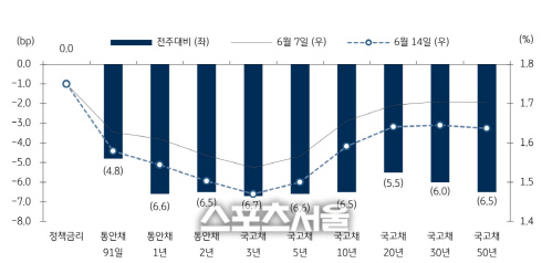 6월 FOMC  금통위 시나리오...국내 통화정책에 끼치는 영향