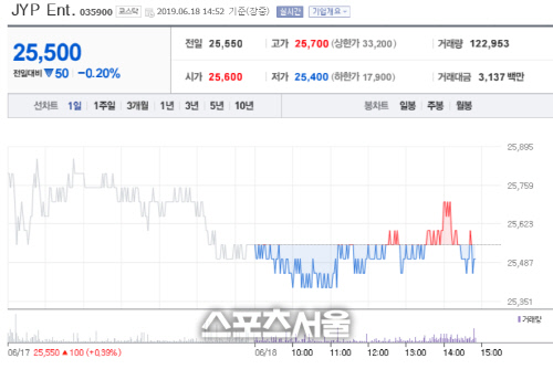 JYP엔터, 1만2500주 추가 상장