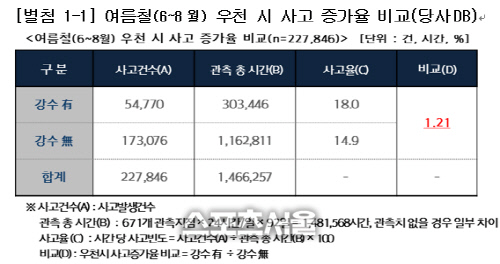 빗길 교통사고 위험도 1.2배…강남·서초서 차량 침수 46% 발생