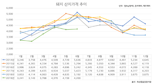 '돼지고기 먹기 딱 좋은 날이네' 국내 돼지고기 가격 사상 최저가