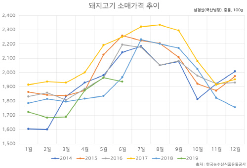 [한돈자조금_첨부이미지 03] 돼지 산지가격 추이