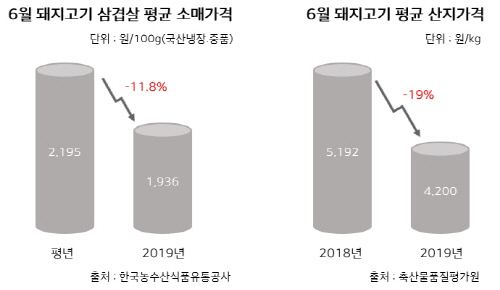 [한돈자조금_첨부이미지 03] 돼지 산지가격 추이