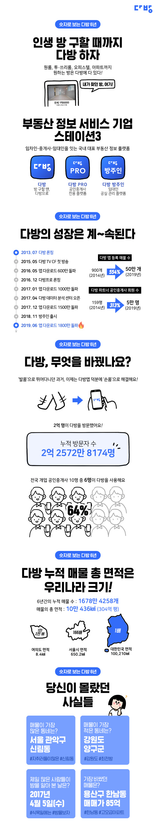 '다방'서 가장 비싼 매물은 85억원 한남동 아파트