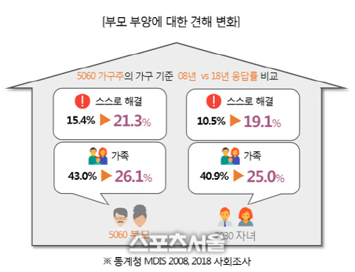 한화생명 "5060, 자녀에 손자까지 부양…노후 준비도 스스로"