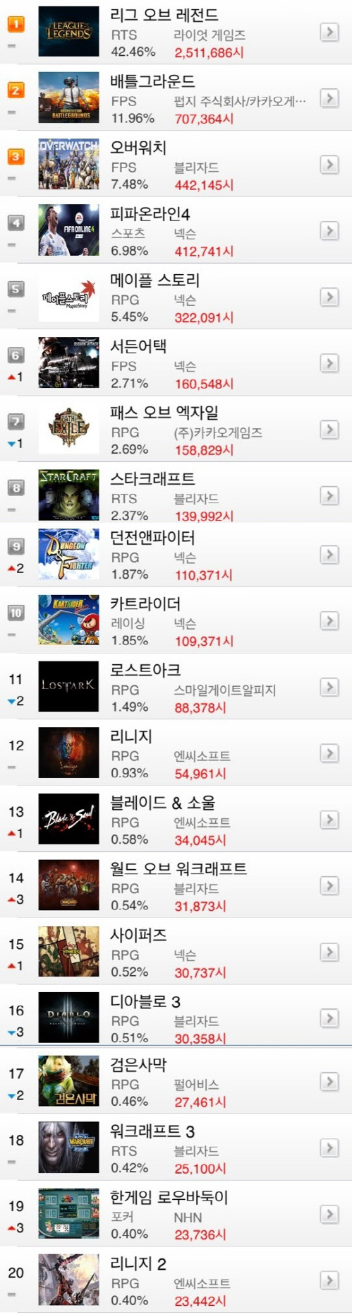 [온라인게임 순위] 7월 첫째주 LoL PC방 점유율 42% 상회하며 1위, '패스 오브 액자일' 7위 이름 올려