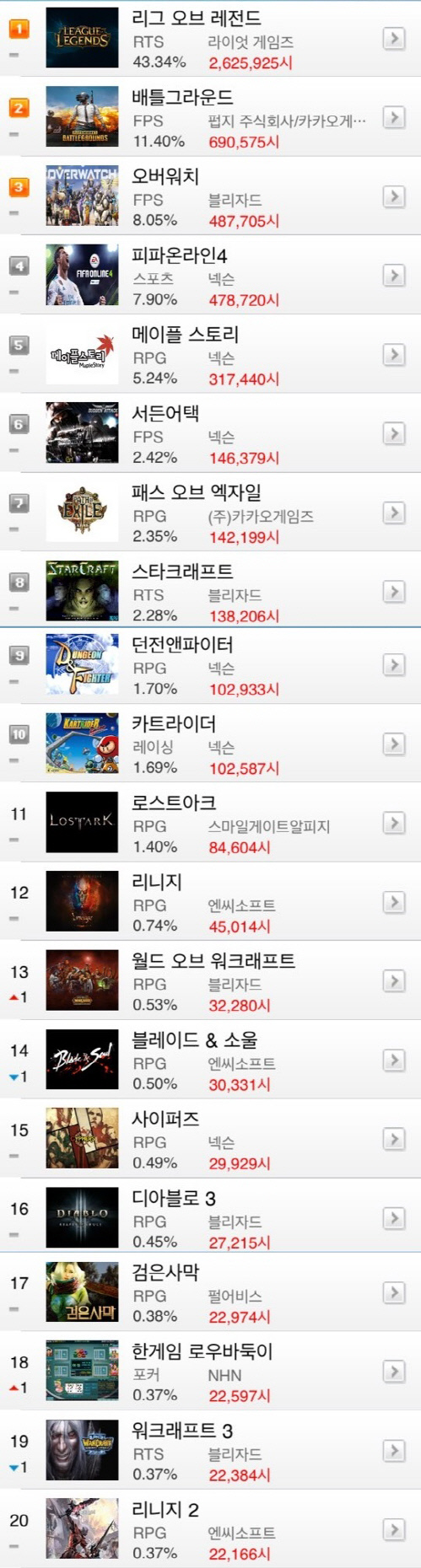 [온라인게임 순위]7월 둘째주 LoL PC방 점유율 더 높인 43.34%...최상위 블리자드 '오버워치' 넥슨 '피파온라인4' 도 점유율 상승