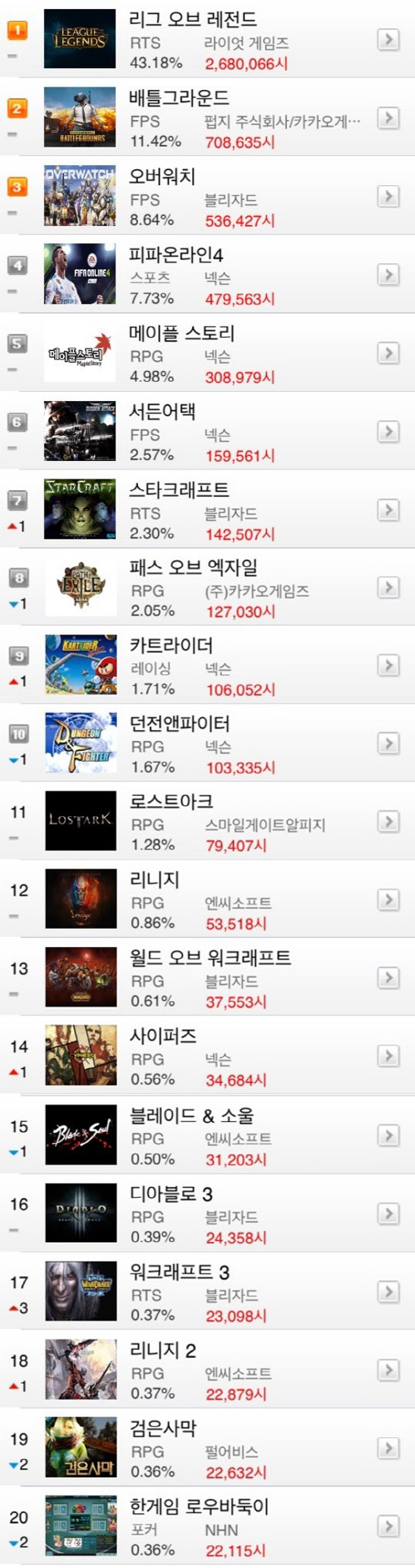 [온라인게임 순위] 7월 셋째주, LoL 3주째 43%대 점유율 1위...스타, 카트, 워3 전통 e스포츠 종목 강세