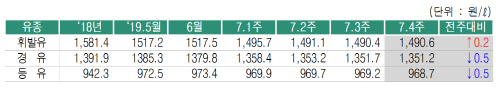 휘발유 가격 '두달만에' 상승…국제유가는 혼조세