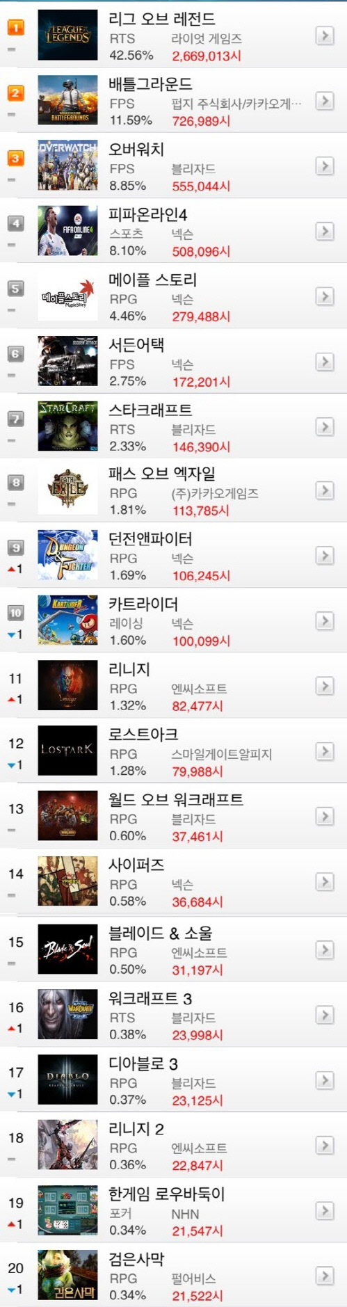 [온라인게임 순위] 7월 넷째주, LoL 43%대 무너지며 1위...배그·오버워치·피파4 점유율↑