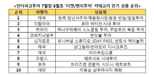 인터파크투어 분석결과