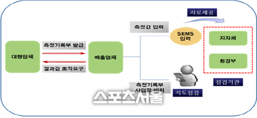 배출농도 상습 조작 대기업 임원 및 측정대행업체 대표 등 구속 송치