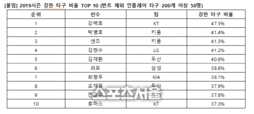 강한타구비율 top 10