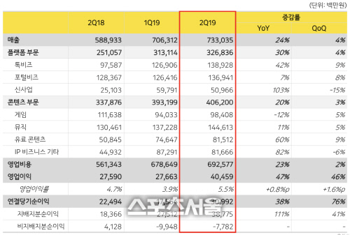 [이미지] 카카오 2019년 2분기 실적발표