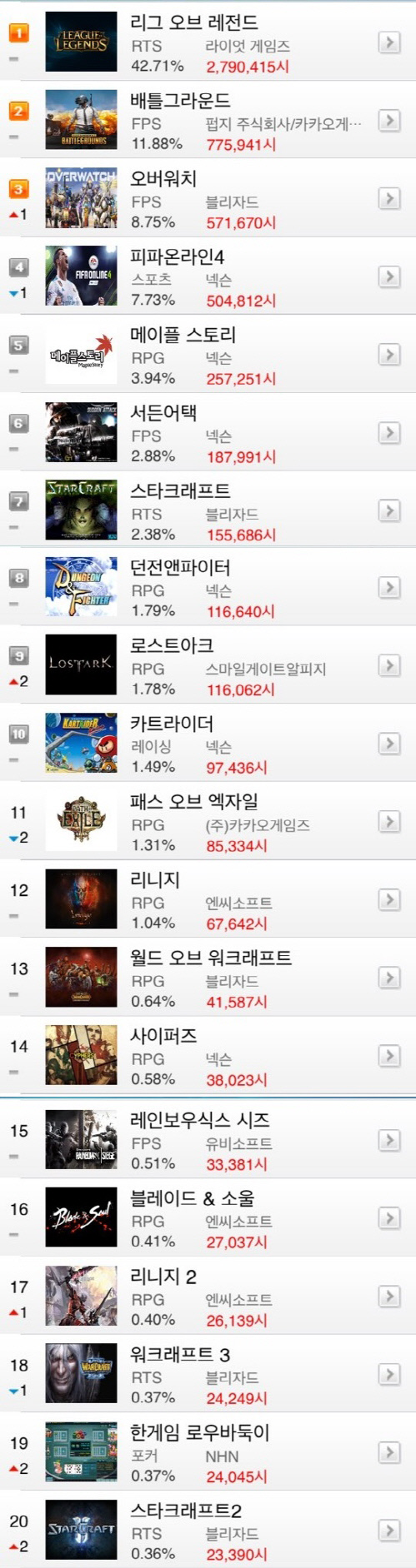 [온라인게임 순위] 8월 첫째주, LoL 점유율 42%대 반등...스마일게이트 '로스트아크' 전주대비 29% 성장 9위