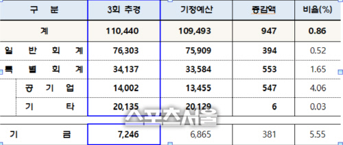 인천시, 공촌수계 수돗물 사고대응과 인천e음카드 활성화 추가경정예산안 편성