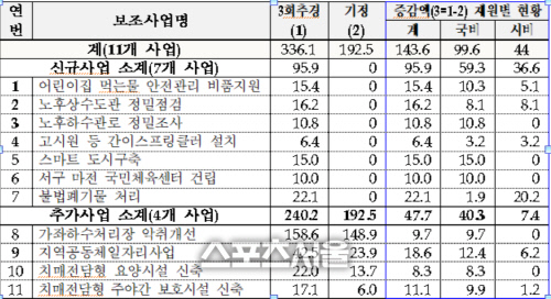 인천시 주요사업 내역
