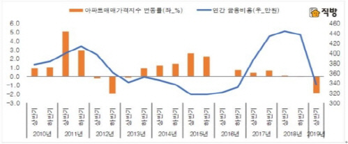 아파트 구매 이자비용 2년만에 감소 "서울시민 연 909만원 이자 낸다"