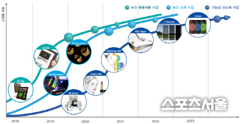 기능성 나노 신소재 개발 로드맵