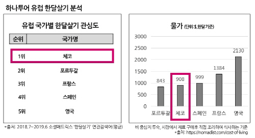 [하나투어] 유럽 한달살기 분석