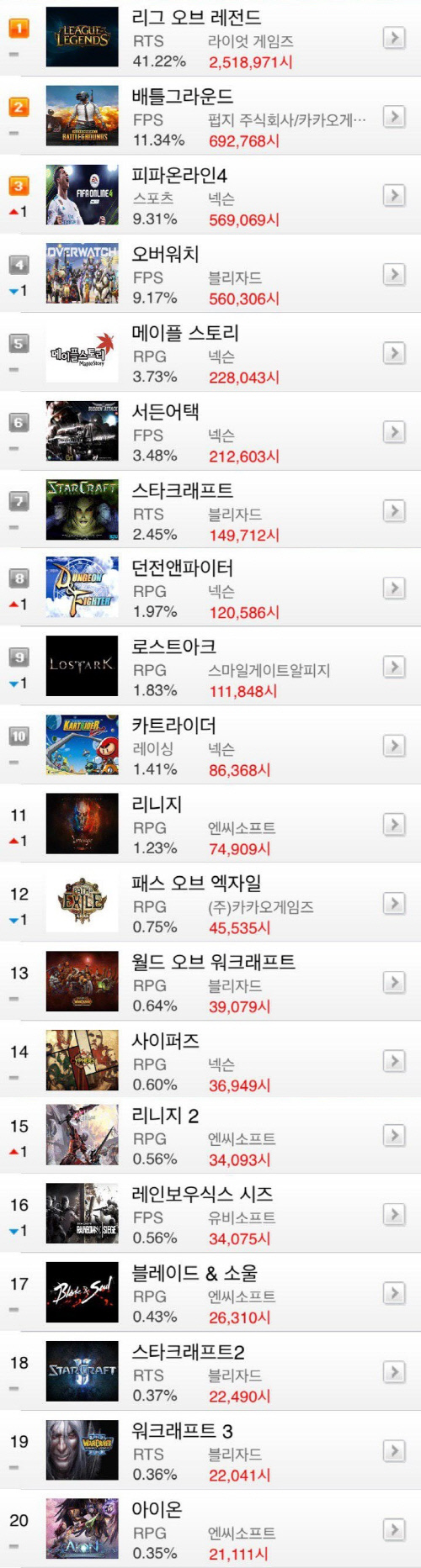 [온라인게임 순위] 8월 셋째주, LoL 점유율 41%대...피파온라인4,  던파 소폭 상승