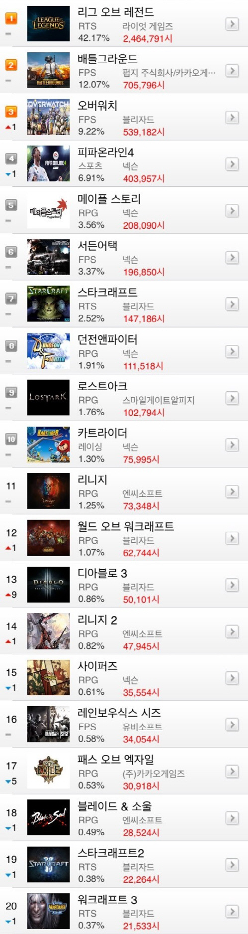 [온라인게임 순위] 8월 넷째주, '피파온라인4' 빈자리 '오버워치'가...'디아블로3' 9단계 상승