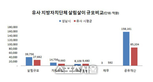 성남시, 주민 1명당 채무 360원 ··· "살림 잘했네"