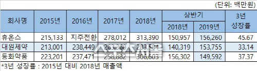 휴온스-대원제약-동화약품 2015년~2019년 상반기 매출액 현황