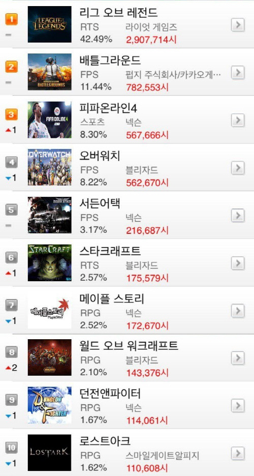 [온라인게임 순위]9월 둘째주, '피파온라인4' 점유율 UP 3위...'패스 오브 엑자일' 신규 시즌 맞아 9단계 순위 상승