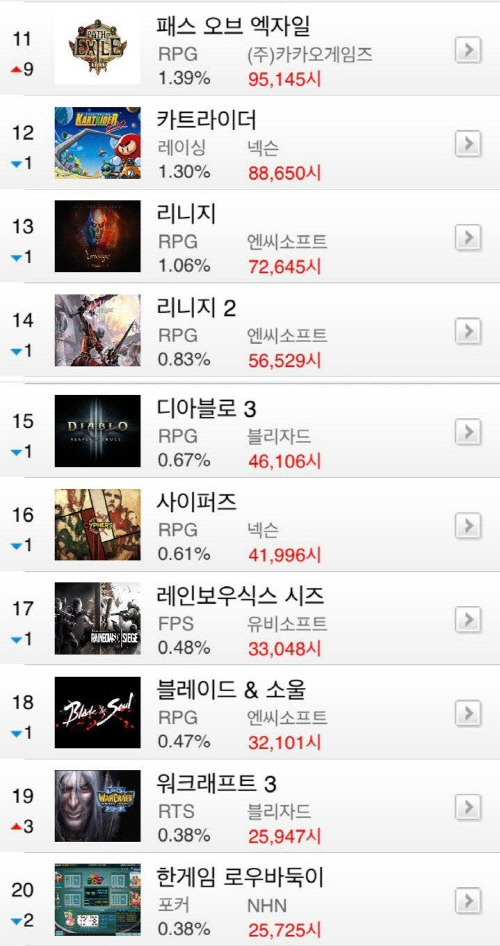 온라인게임순위 8월 둘째주 11~20