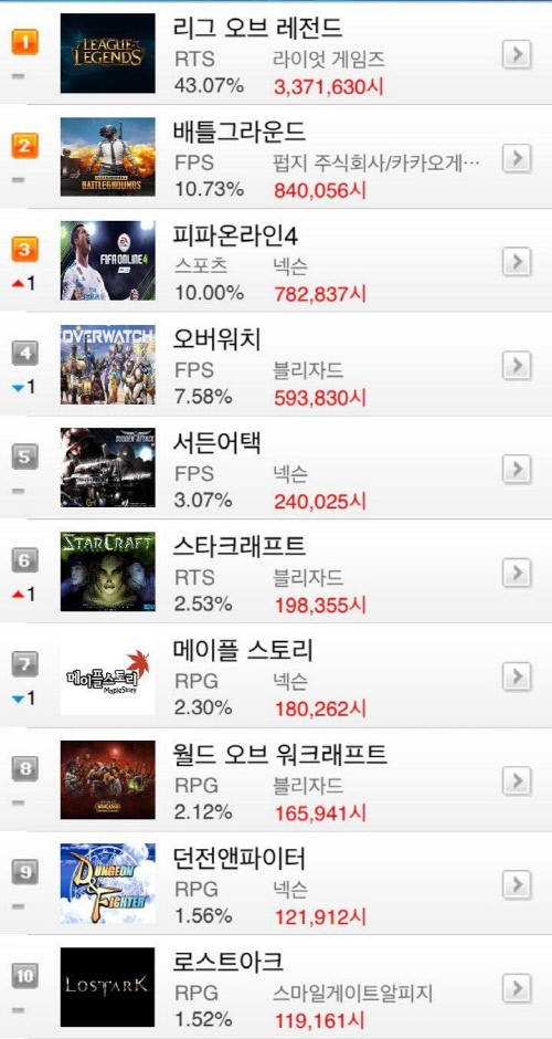 온라인게임 순위11~14일