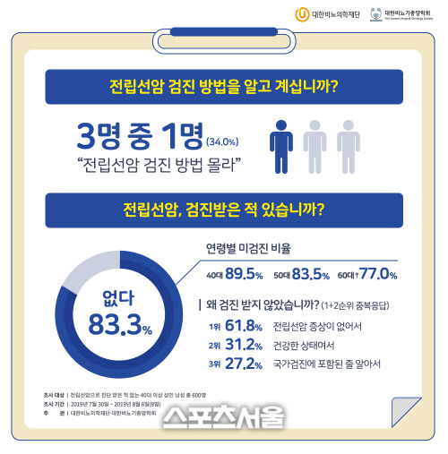 40대 이상 남성 80%, 전립선암 검진 경험 '無'