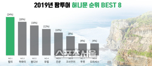 팜투어, 신혼여행 목적지 베스트 8 발표···1위 발리