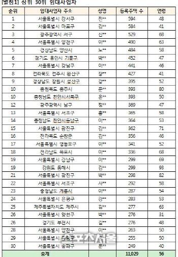 30명이 임대주택 1만1000채 보유…1위 40대 강서구민 594채